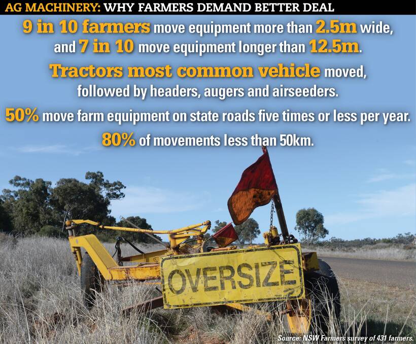 The race is on to harmonise laws that govern the movement of farm machinery on Australian roads, and a comprehensive survey by NSW Farmers will help the process.