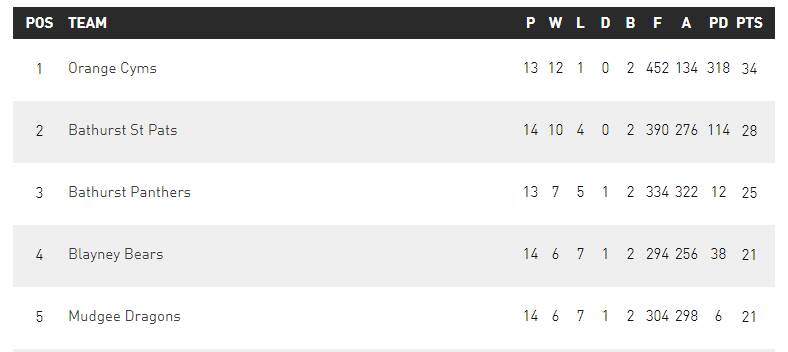 How the Group 10 Under 18s table ended for the finalists.