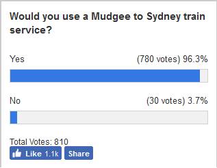The results of the Mudgee Guardian online poll.