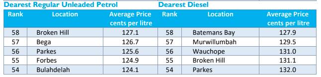 HIGH: The most expensive unleaded and diesel fuel in the state. Source: NRMA