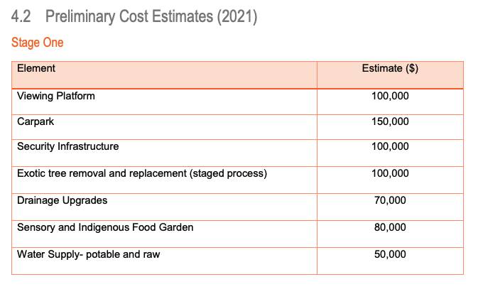 A preliminary estimate of costs for stage one of the Flirtation Hill Master Plan.