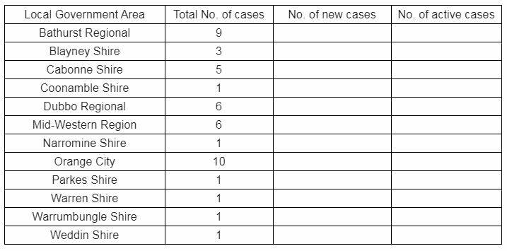 VIRUS CASES: Data from the Western NSW Local Health District at 10am on Friday, May 1, 2020.